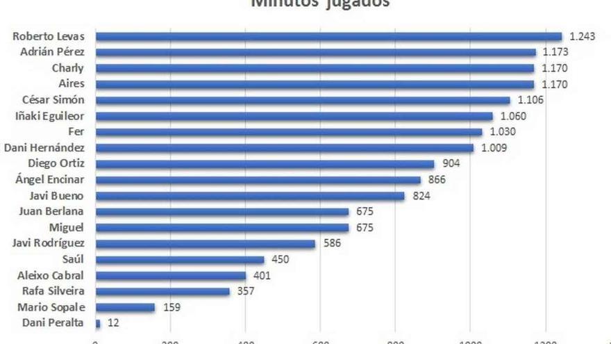 Ocho rojiblancos superan los 1.000 minutos