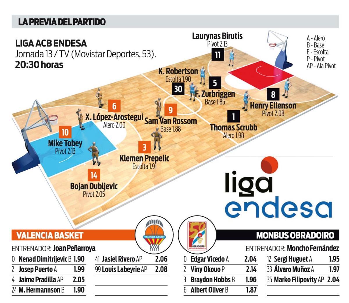 Competición, jornada, horario, televisión y los 'rosters' de ambos equipos, Valencia Basket y Monbus Obradoiro