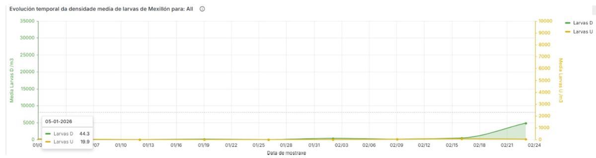 Gráfica que muestra el incremento larvario experimentado.