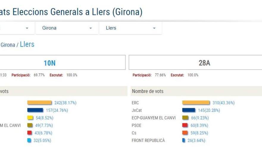 Resultats electorals a Llers.