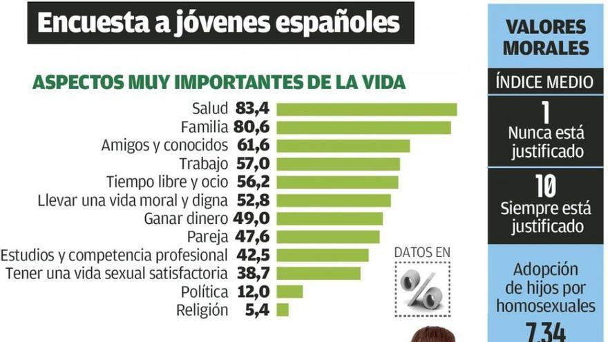 Los &quot;millennials&quot; son más radicales en lo político y más laxos en lo moral