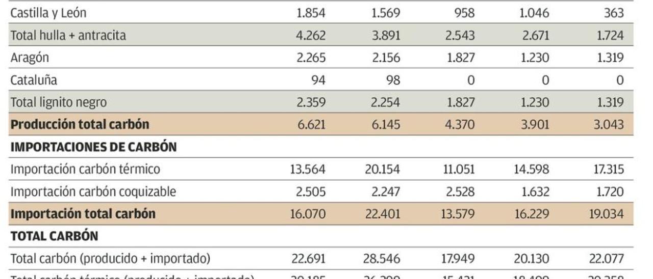 España importó durante el año pasado seis veces más carbón que el que produjo