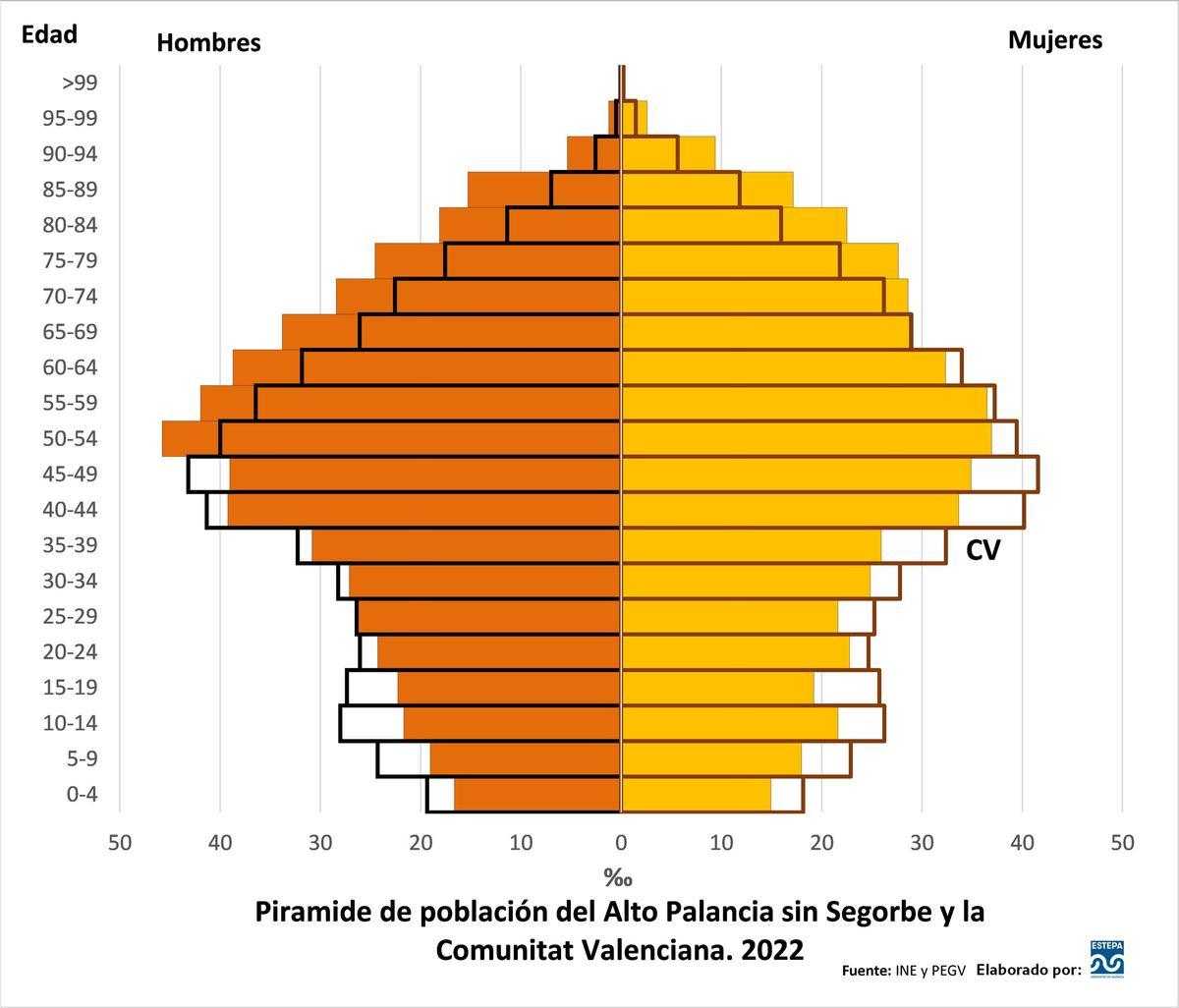 Pirámide de población del Alto Palancia sin Segorbe y la Comunitat Valenciana. Año 2022.