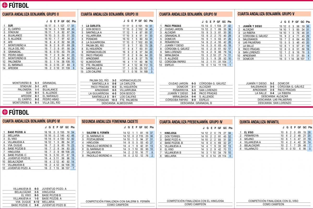 Las clasificaciones de la jornada en el deporte base