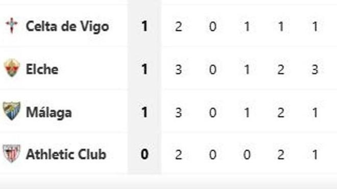 Así queda el Málaga CF en la clasificación tras su derrota en Madrid