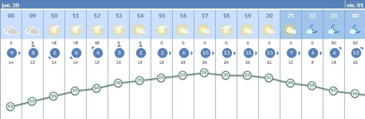 Prediccion para hoy en Córdoba capital.