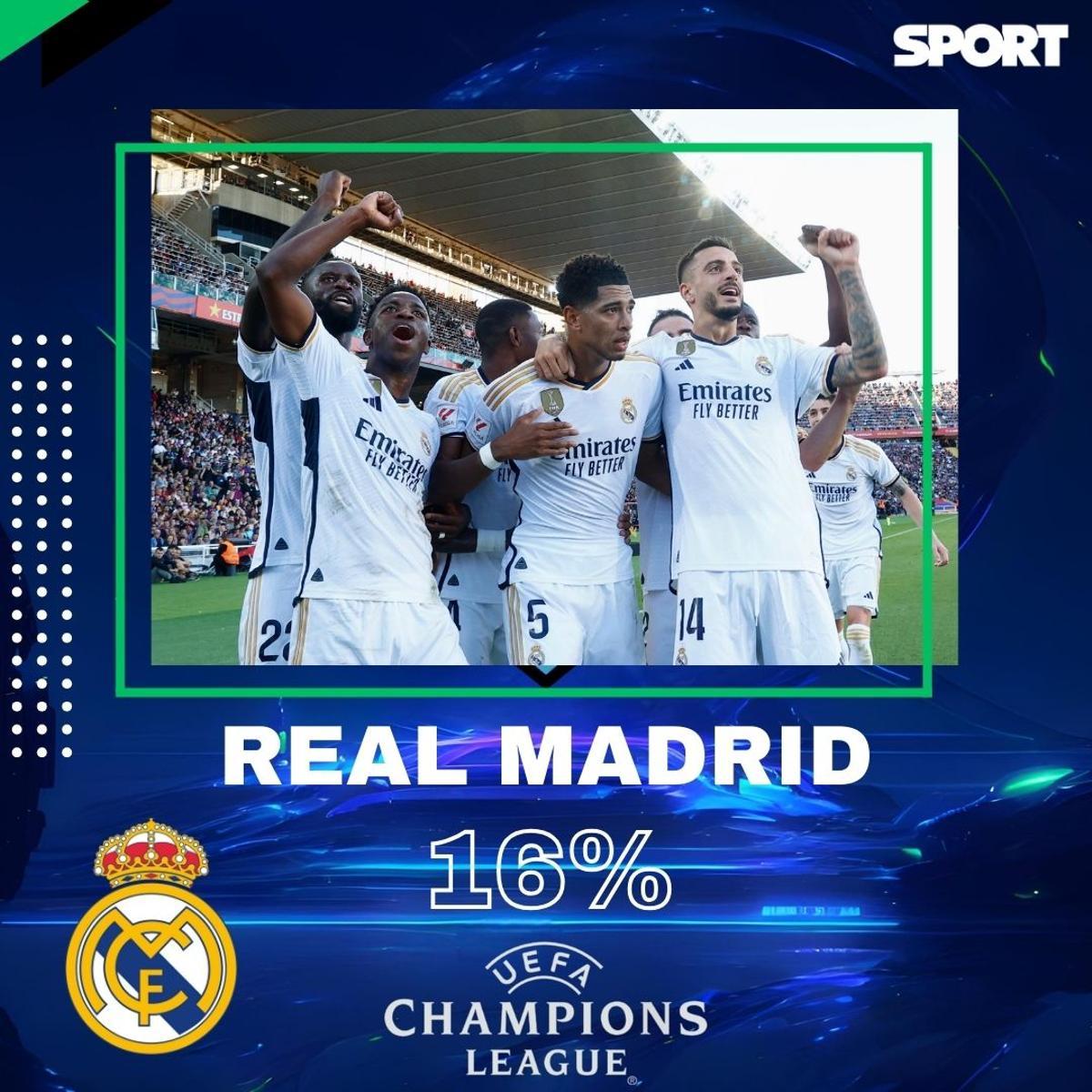 ¡El rival del Barça, decidido! El favorito de la afición para los cuartos de final de la Champions