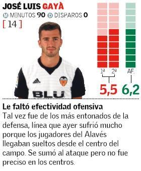 Las notas de los jugadores del Valencia CF ante el Alavés