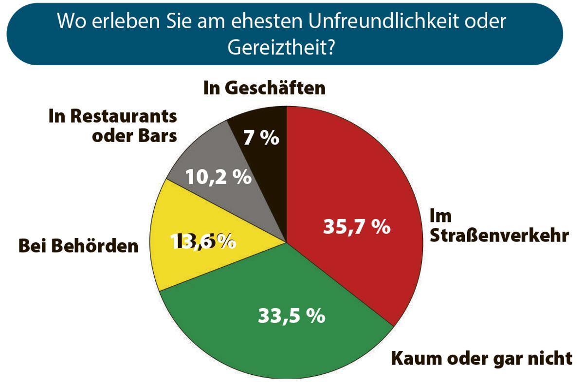 Wo erleben Sie am ehesten Unfreundlichkeit oder Gereiztheit?