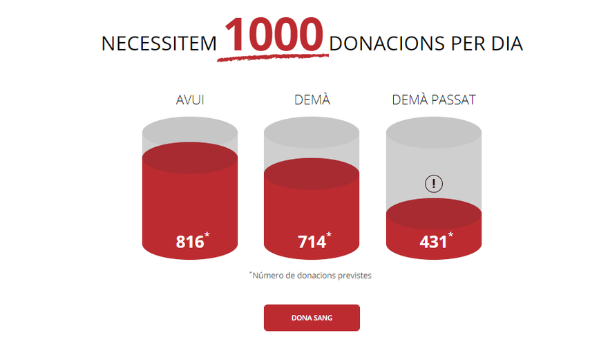 Crida a la ciutadania a donar sang abans de Pasqua, quan les donacions cauen un 20%