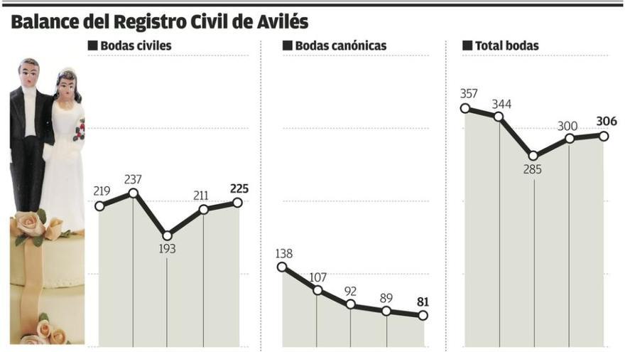 El año 2015 batió el récord de defunciones (1.247) y fue el de menos nacimientos (872) desde 2010 en Avilés