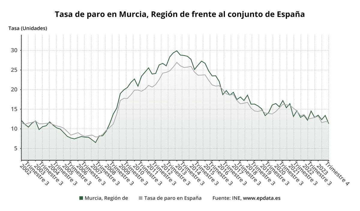 Tasa paro en la Región de Murcia en enero 2024