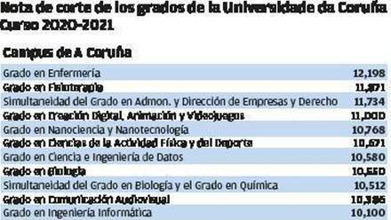 Enfermería, la carrera con nota de corte más alta en la Universidad y la  más demandada - La Opinión de A Coruña