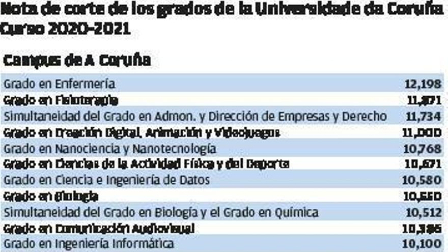 Enfermeria La Carrera Con Nota De Corte Mas Alta En La Universidad Y La Mas Demandada La Opinion De A Coruna