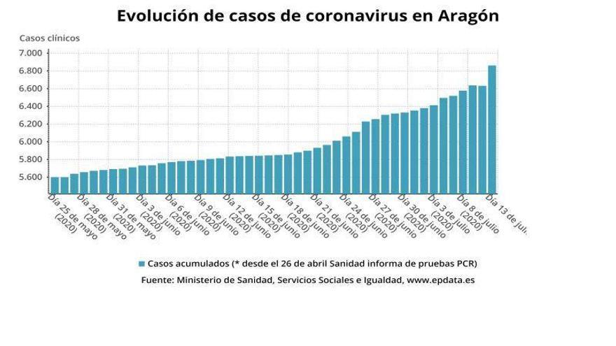 Las cuatro comarcas aragonesas en fase 2 desde junio suman 427 positivos