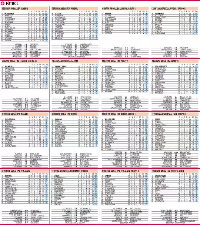 Clasificaciones de todas las competiciones del deporte base cordobés