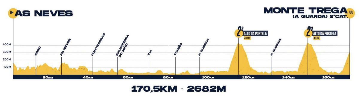 El perfil de la etapa 5 de O Gran Camiño 2026
