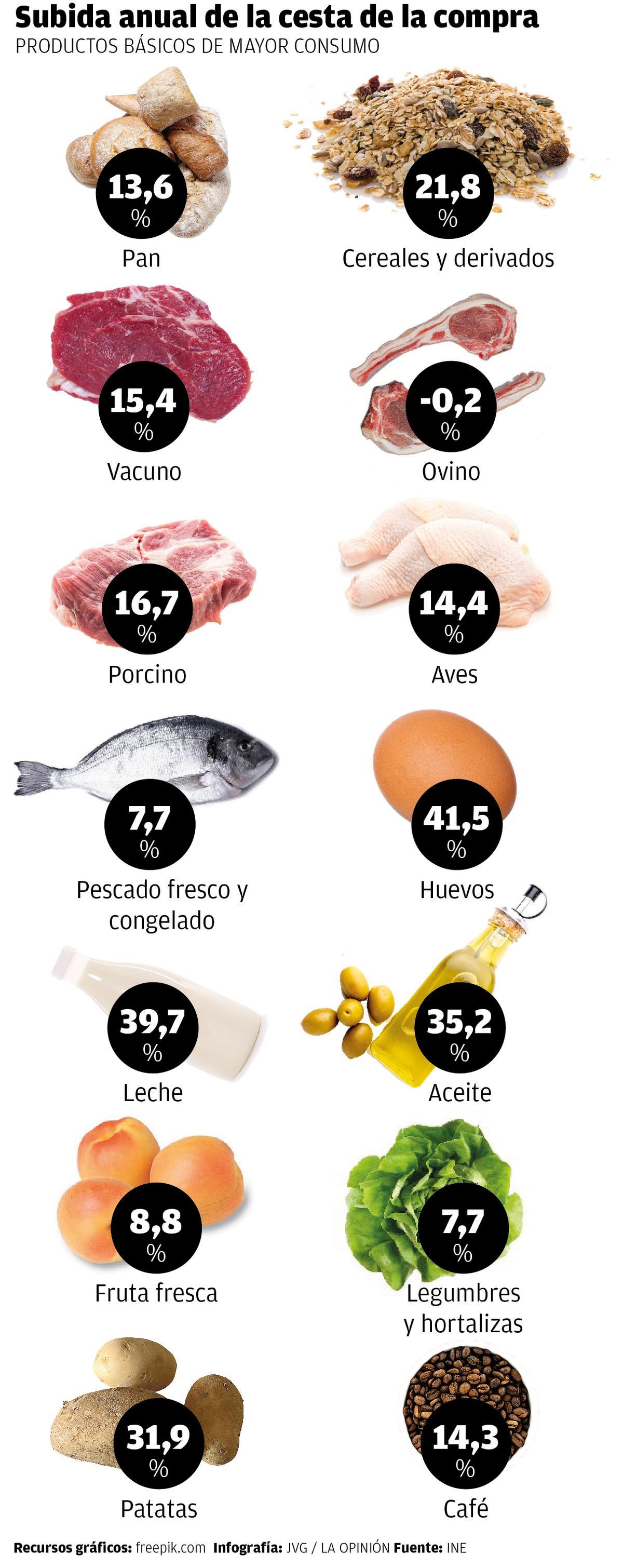 Subida cesta de la compra en la Región de Murcia.