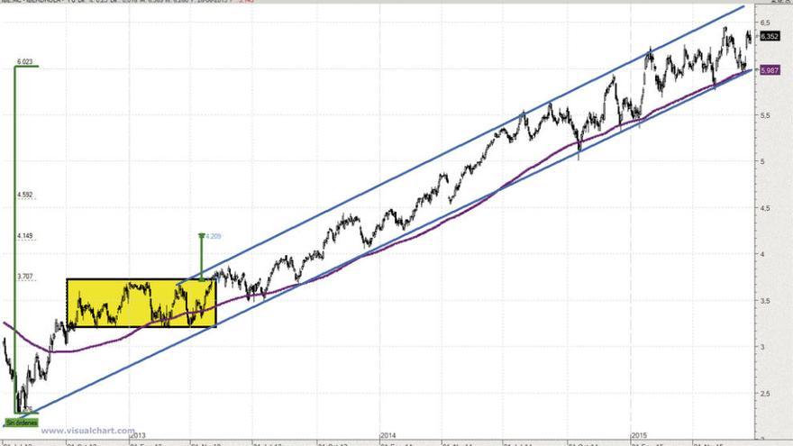 Iberdrola, alcista con sucesión de mínimos y máximos