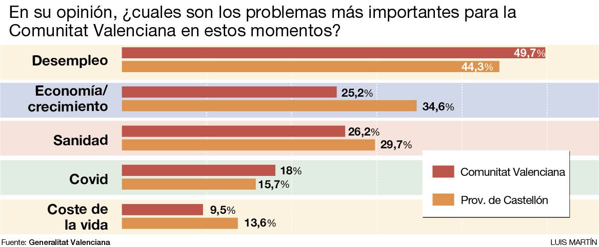 Barómetro del Consell del 2021