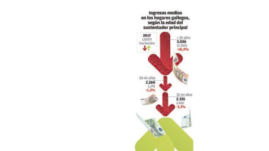 La precariedad dispara al 29% los hogares jóvenes gallegos con menos de 1.000 euros