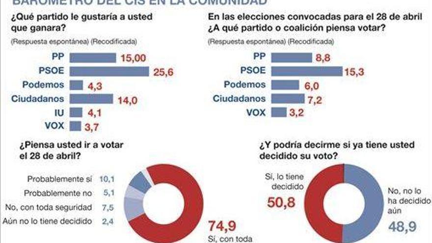 El PSOE ganaría las elecciones en Aragón con el 25% de los votos