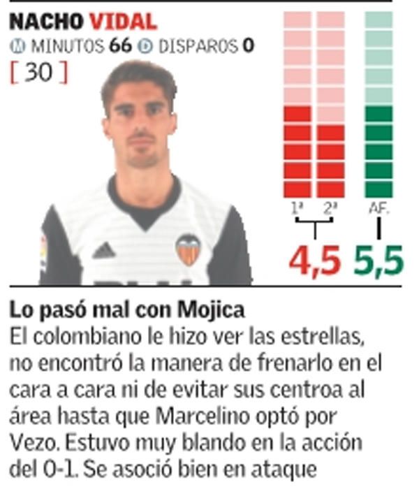 Las notas del Valencia frente al Girona