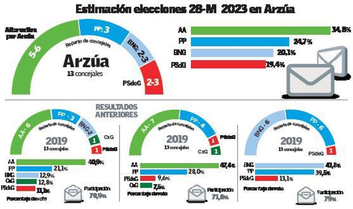 Alternativa ganaría en Arzúa con un alza en los apoyos a BNG y PSdeG