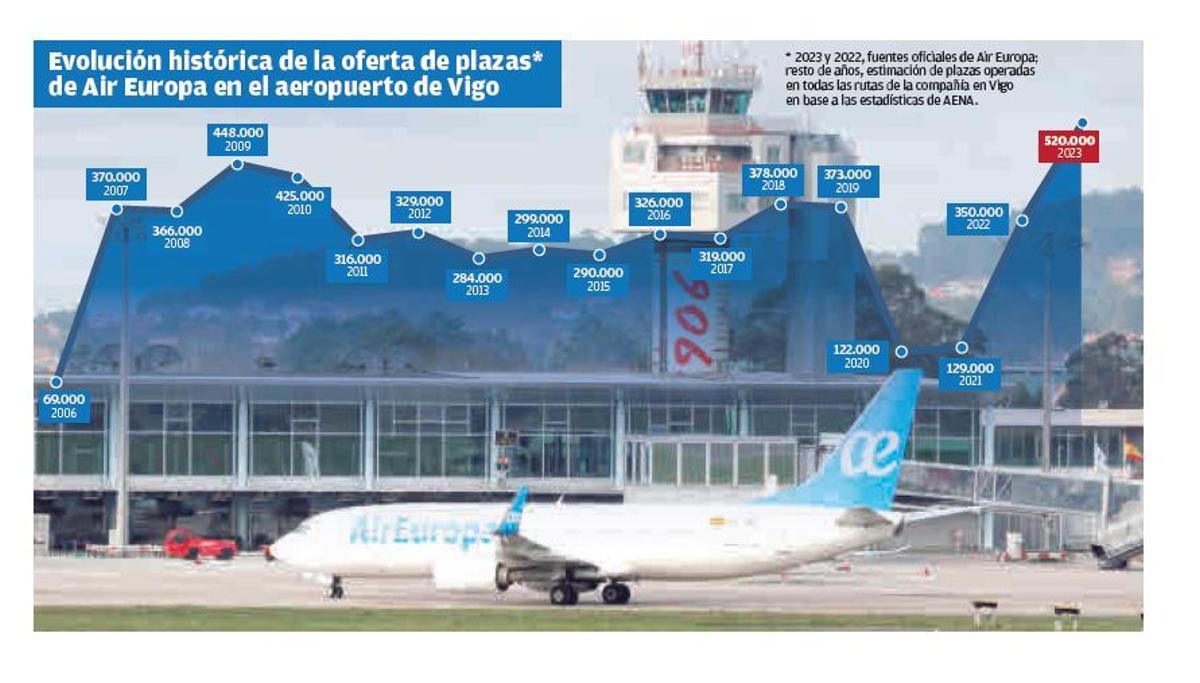 Un avión de AirEuropa, ayer, en Peinador.   | // R. GROBAS