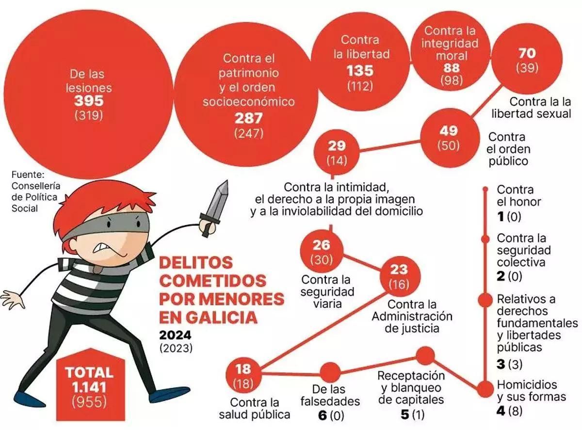 Evolución de los delitos sexuales