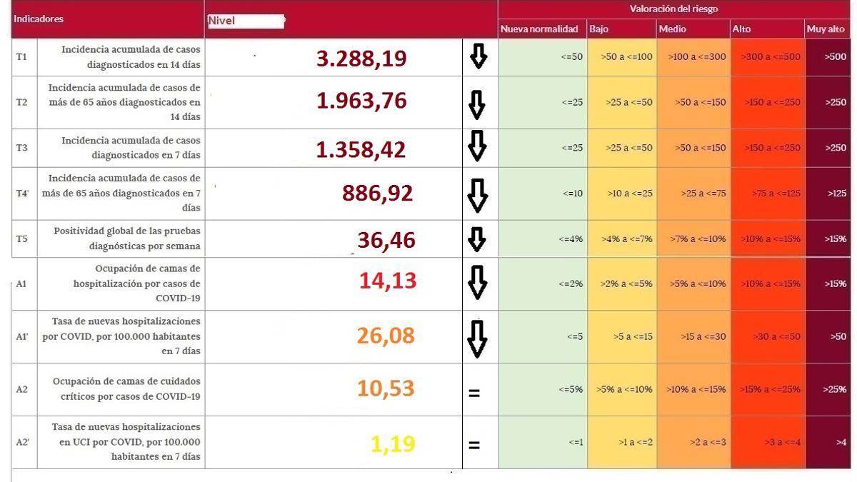 Semáforo COVID con los indicadores de riesgo en Zamora