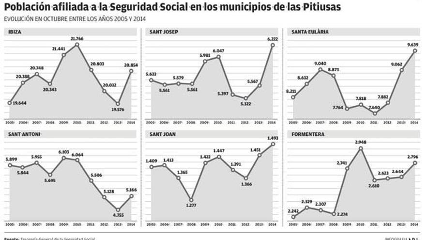 Las Pitiusas registran 46.170 empleos, un 7,2% más que en octubre de 2013