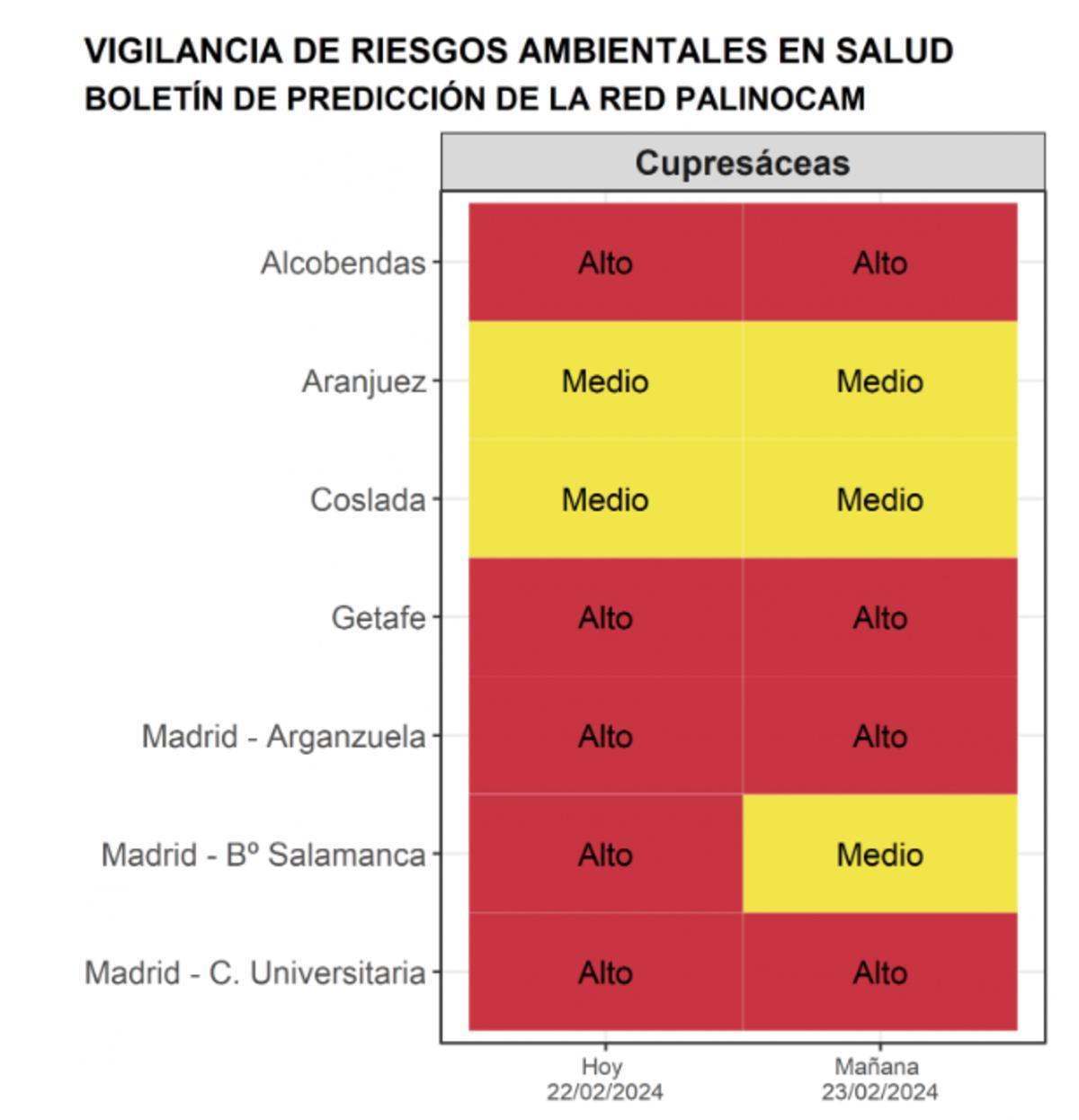 Datos de los níveles de pólenes ofrecidos por la Comunidad de Madrid