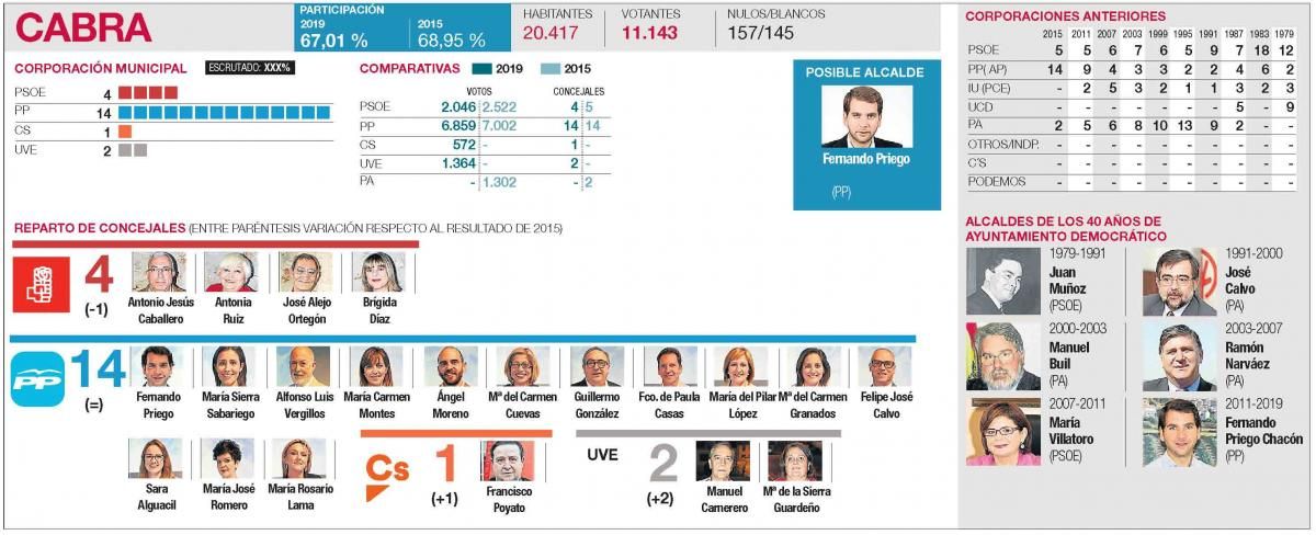 Resultados en todos los municipios de la provincia de Córdoba