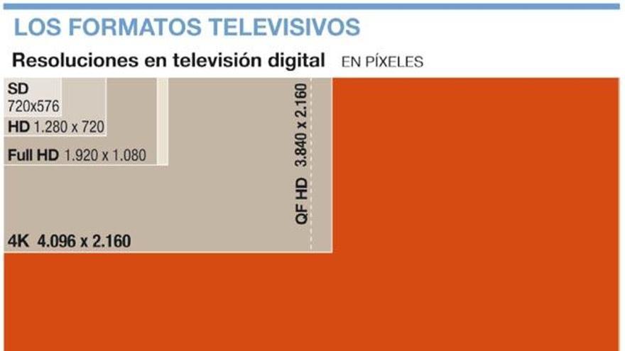 Tras las teles en alta definición llega el 8K