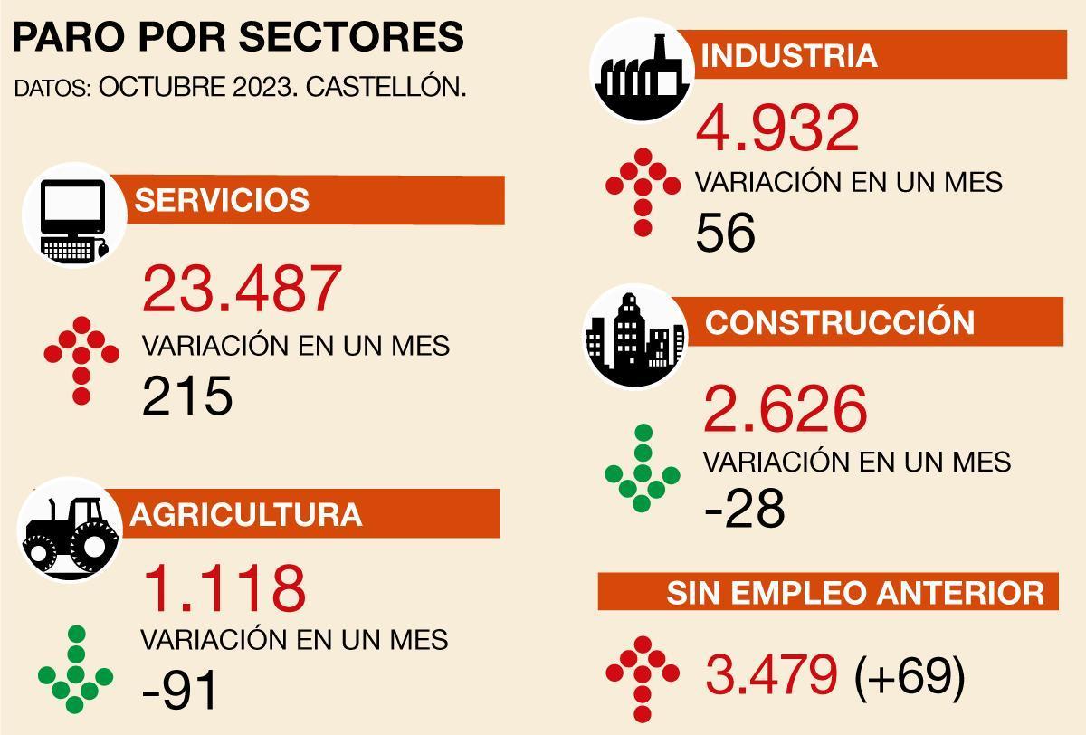 El desempleo por sectores en octubre en Castellón