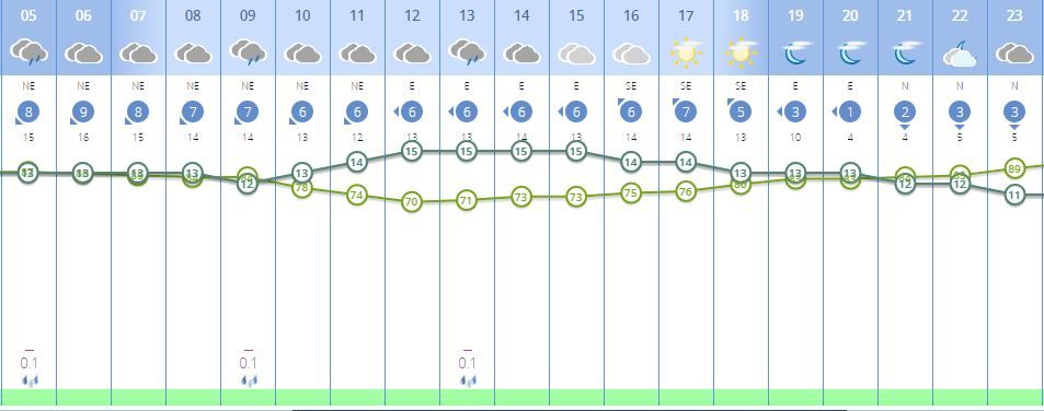 La predicción meteorológica para mañana jueves en València hora a hora