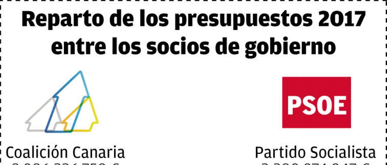 El PSOE se lleva el 61,8% del gasto en 2017