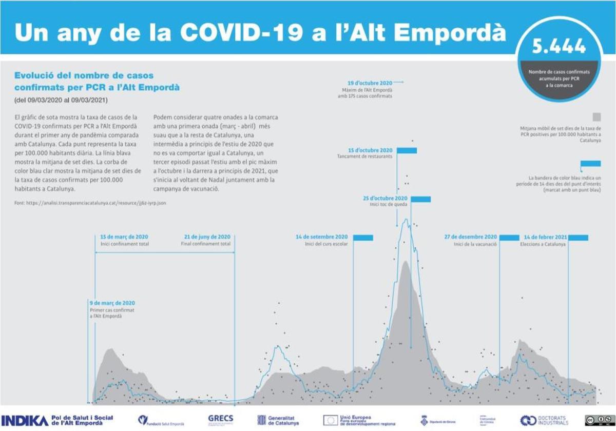 L'Alt Empordà ha tingut una onada més de la Covid-19 que el conjunt de Catalunya