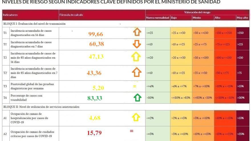 Semáforo COVID con los indicadores de riesgo en Zamora