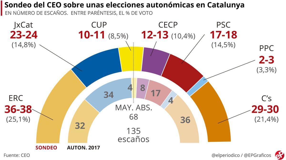 barometro político ceo Catalunya noviembre 2018