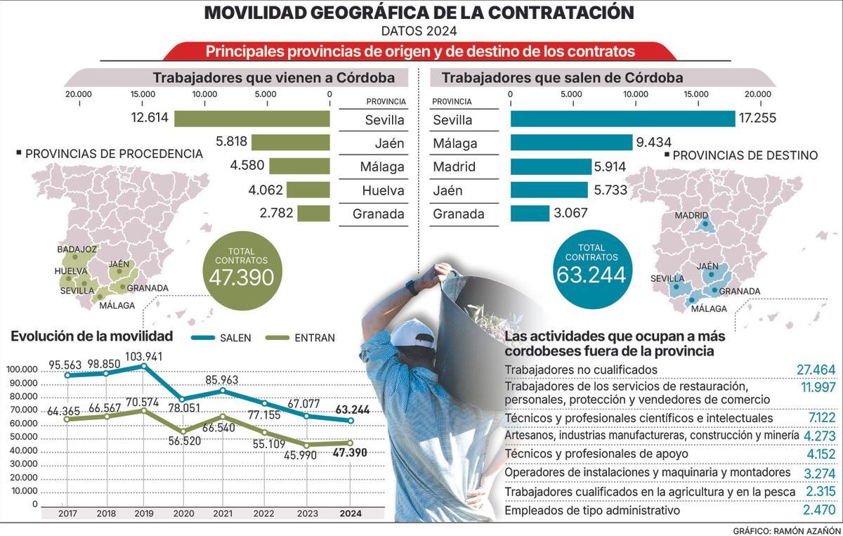 Movilidad geográfica de la contratación.