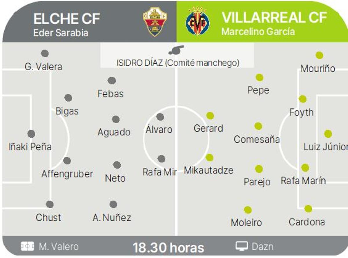 Posibles alineaciones.