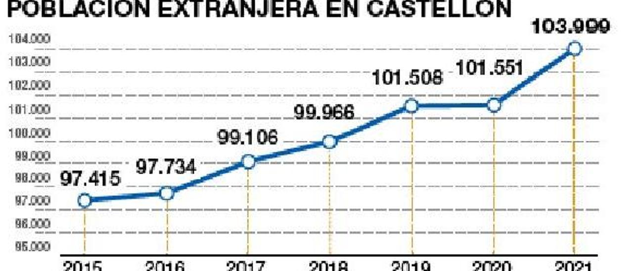 Gráfico acerca de la evolución de la población extranjera en Castellón