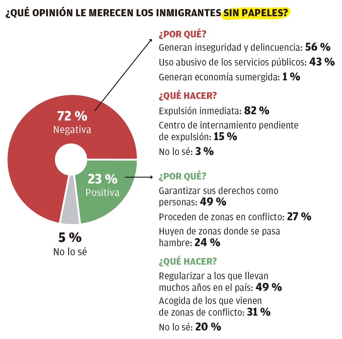 ¿Qué opinión le merecen los inmigrantes sin papeles?