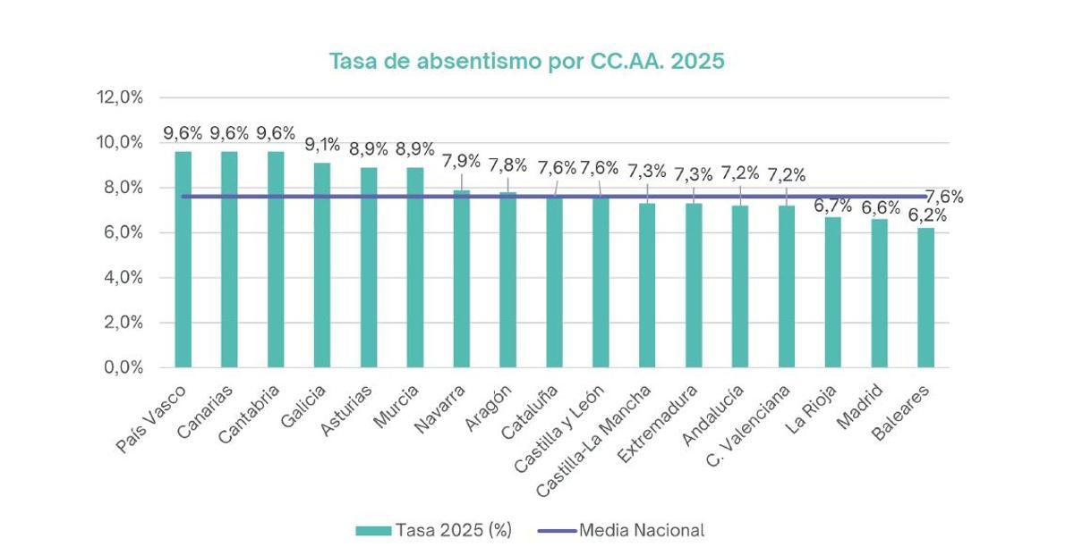 Tasa de absentismo por comunidades autónomas.