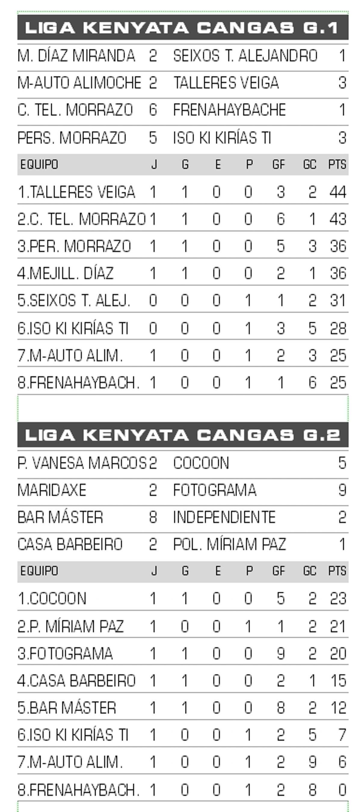 Resultados y clasificación de la Liga Kenyata de Cangas.