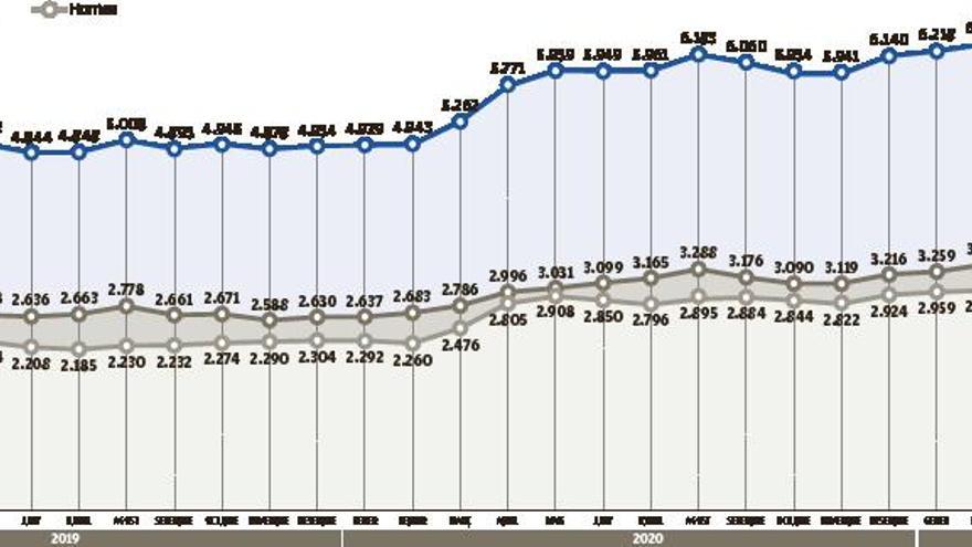 L’atur baixa a Manresa però és un 16% superior al d’abans de l’epidèmia