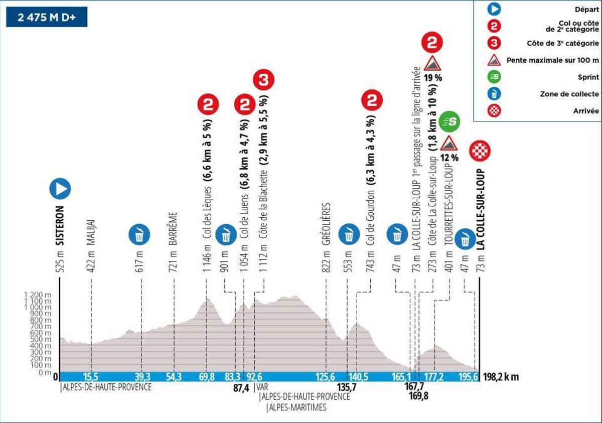 Perfil y recorrido de la etapa 6 de la París Niza