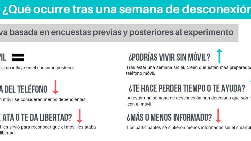 Algunas conclusiones de estar una semana sin móvil.